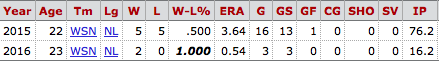 Stats via Baseball-Reference